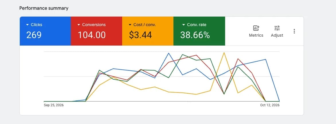Google Ads performance summary for a client launch campaign, Sep 25 to Oct 12, 2026: 4,742 impressions, 269 clicks, 104 conversions at $3.44 each