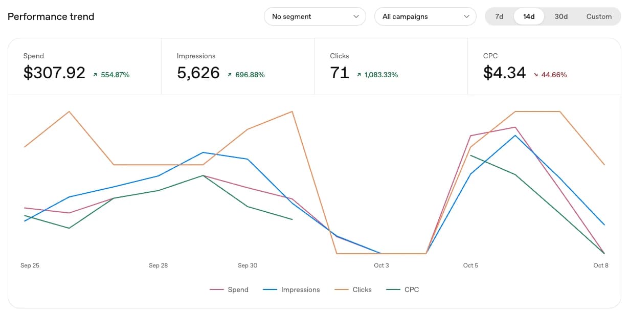 ChatGPT Ads Manager performance trend for 14 days showing $307.92 spend up 554.87%, 5,626 impressions up 696.88%, 71 clicks up 1,083.33% and a $4.34 CPC down 44.66%