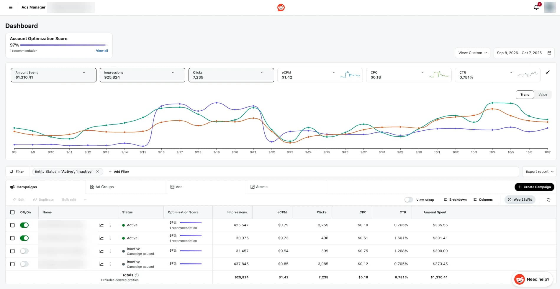Reddit Ads Manager dashboard showing $1,310.41 spent, 925,824 impressions, 7,235 clicks, $0.18 CPC and 0.781% CTR from 8 September to 7 October 2026, with four campaigns listed