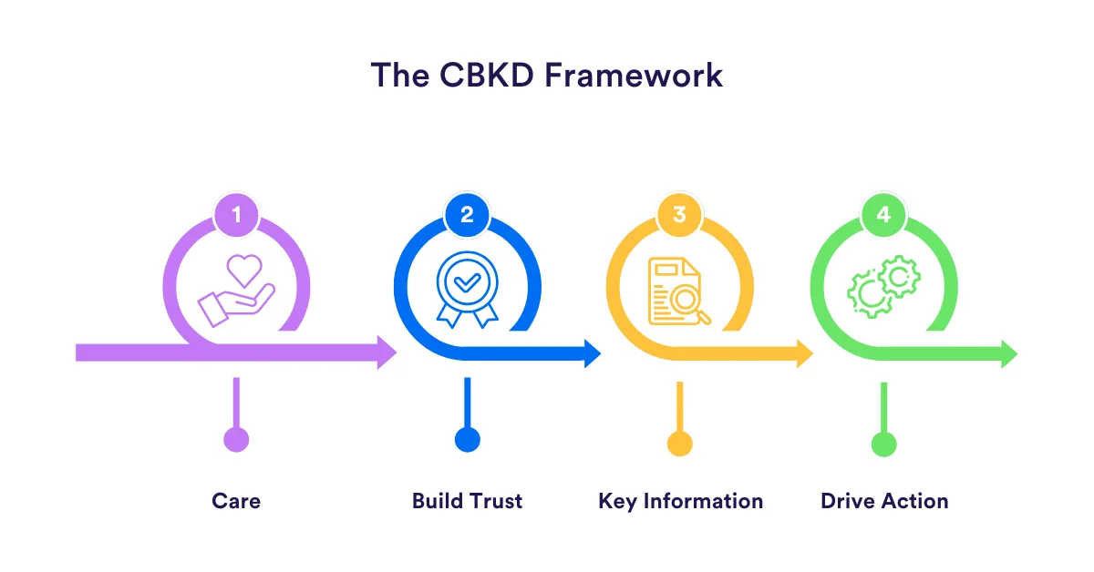 A four-step diagram of the CBKD framework: Care, Build Trust, Key Information, Drive Action.