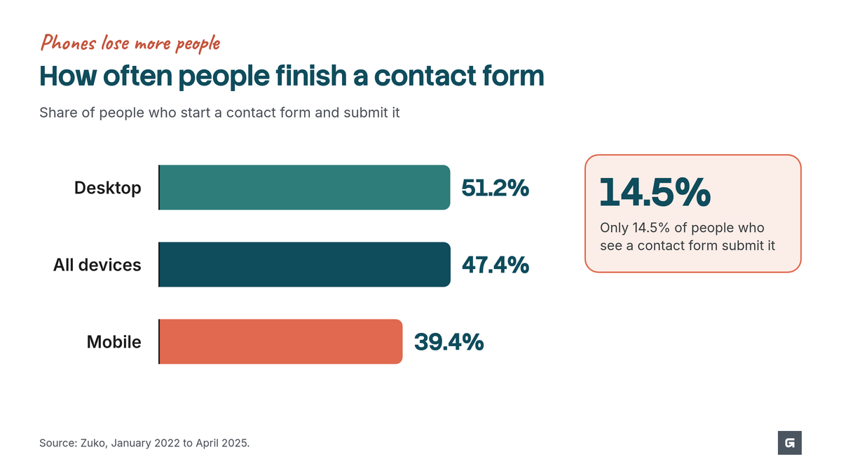 Bar chart of contact form completion, 51.2% on desktop, 47.4% across devices and 39.4% on mobile.