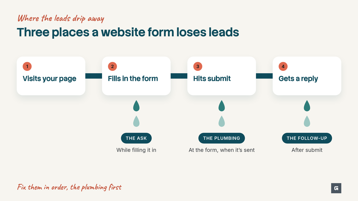 Diagram of a buyer's path from visiting a page to getting a reply, with leads leaking at the ask, the plumbing and the follow-up.