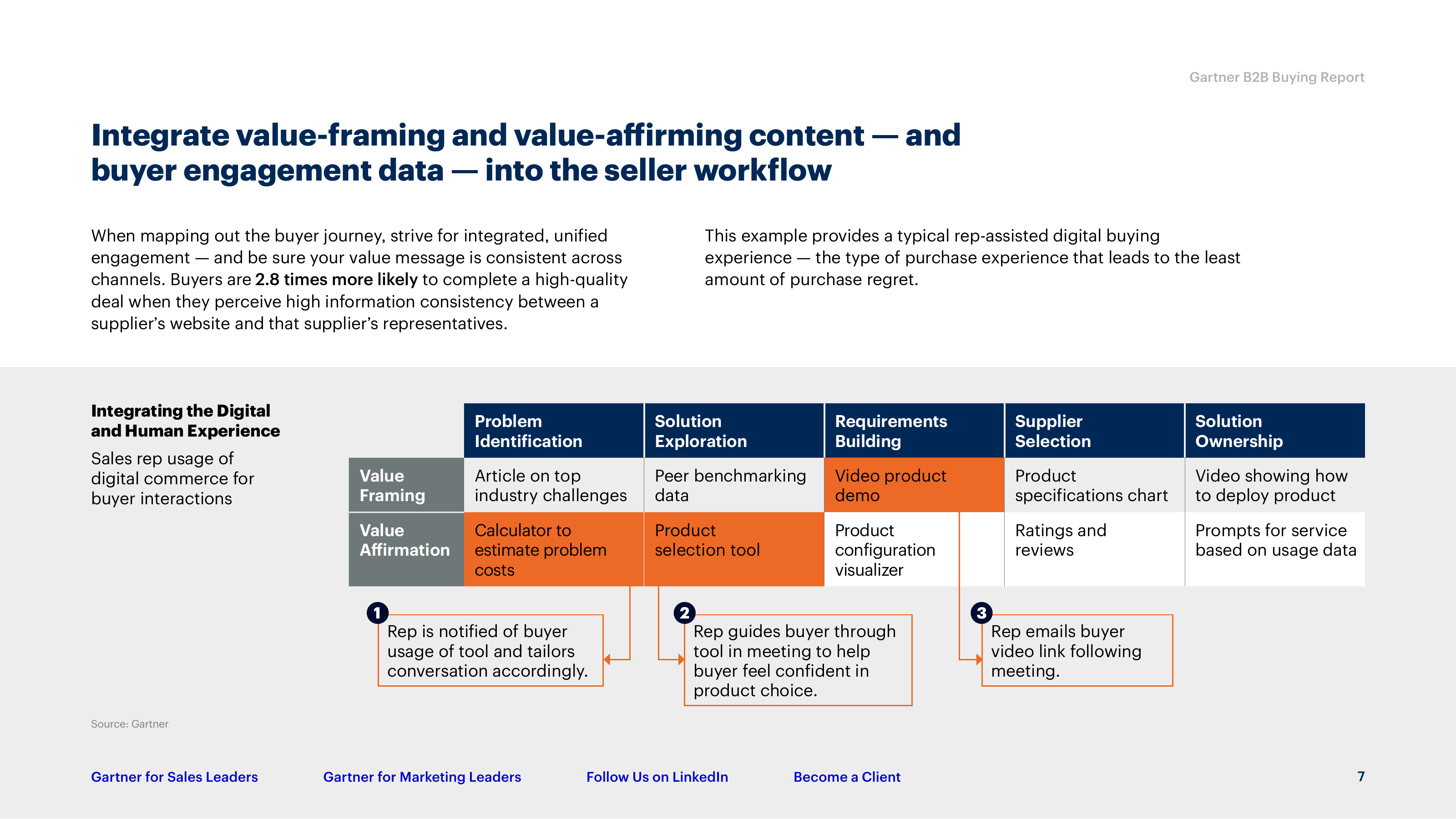 Page from Gartner's B2B Buying Report saying buyers are 2.8 times more likely to complete a high-quality deal when a supplier's website and its sales reps are consistent, next to a buyer journey diagram