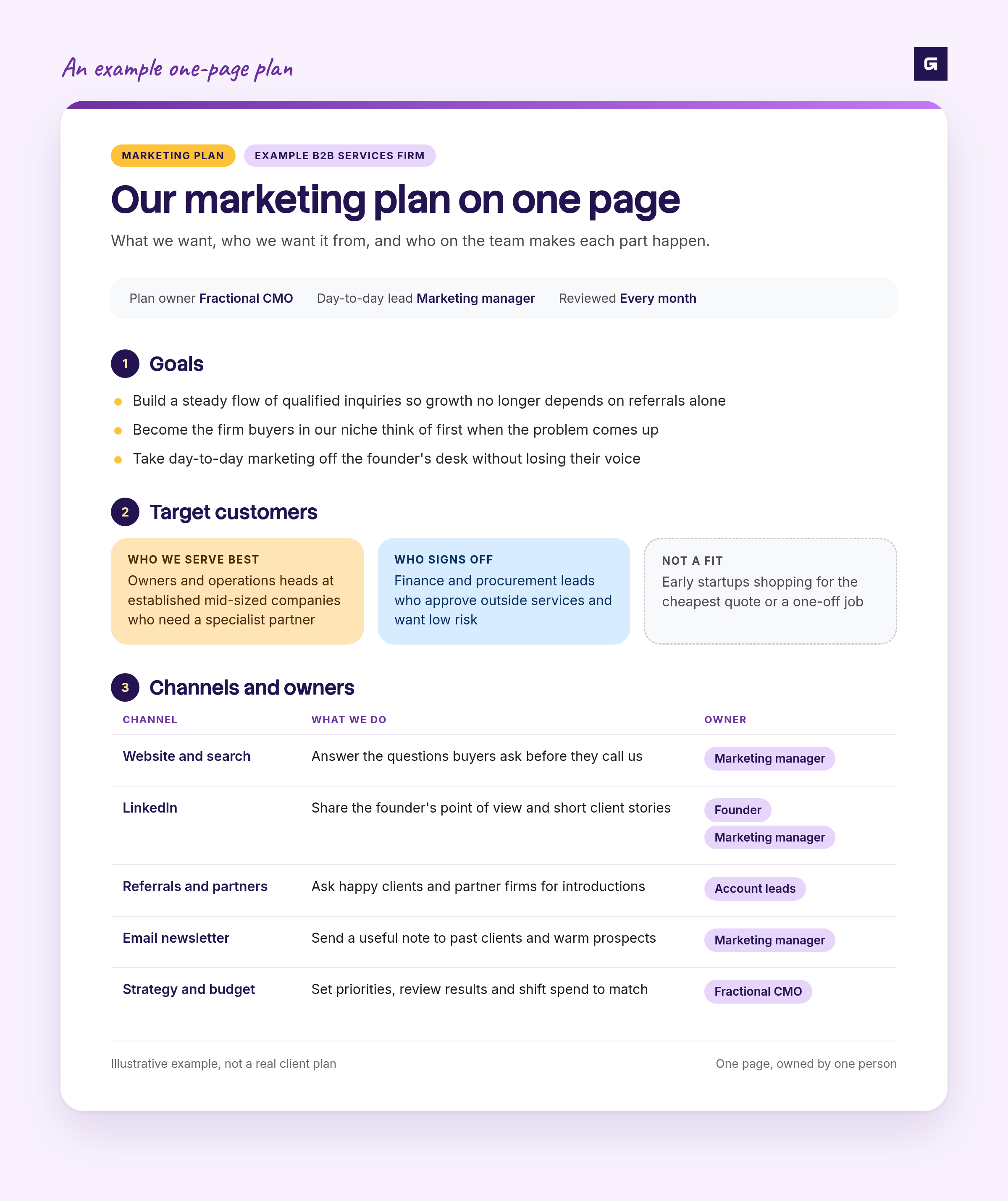 An example one-page marketing plan showing goals, target customers, and channels with owners.
