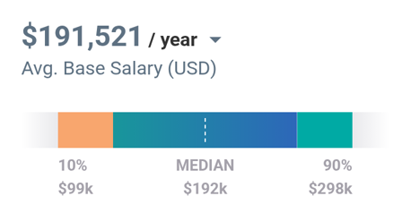 PayScale's salary range for a Chief Marketing Officer, with a median base salary of $192k and a range of $99k to $298k.