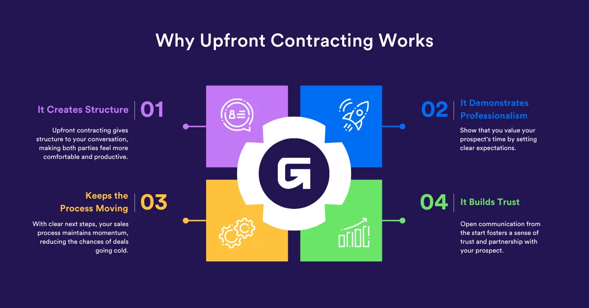 A four-panel diagram titled “Why Upfront Contracting Works”: it creates structure, demonstrates professionalism, keeps the process moving and builds trust.