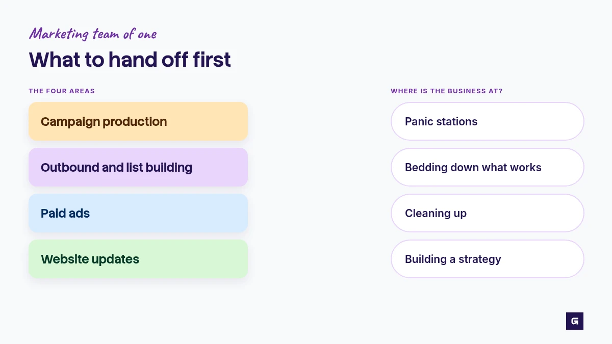 Graphic of four areas of marketing work next to four labels for where the business is at, since which one to hand off first depends on the business.