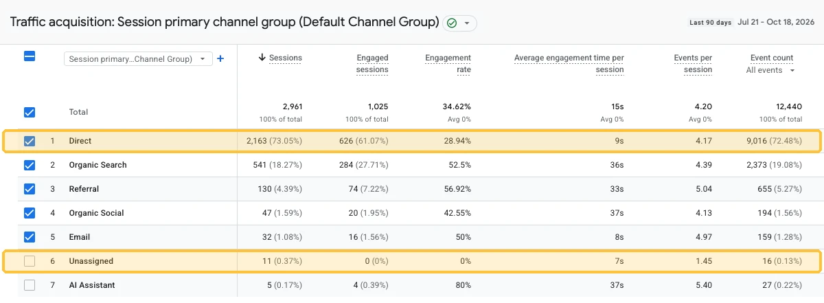 A GA4 traffic acquisition report with the Direct and Unassigned rows highlighted.